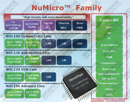 新唐 ARM CORTEX-M0 NUC100/120系列