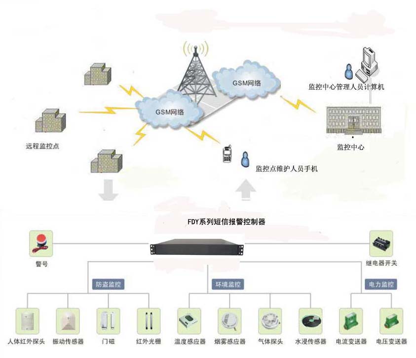 GSM机房环境监控系统