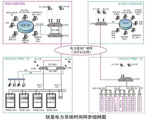 GPS时钟同步系统、授时时钟、时间统一