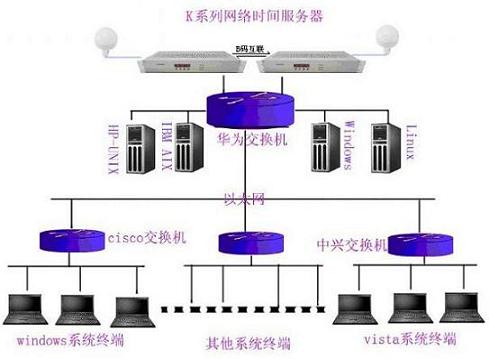 时钟同步服务器、GPS卫星授时服务器、NTP卫星校时器