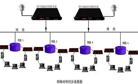 SNTP服务器、NTP协议时间服务器、NTP时钟