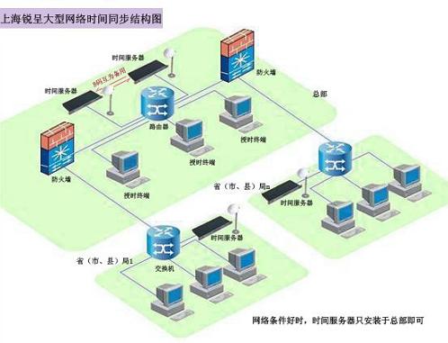 网络校时服务器、网络授时服务器、网络对时服务器