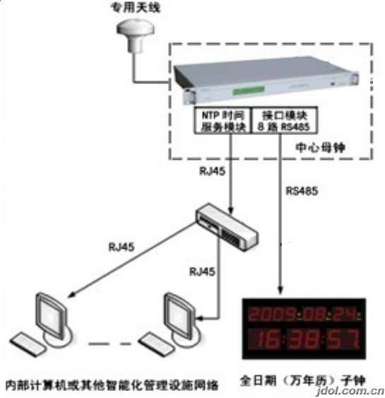 【时钟同步专家】电脑时间同步_GPS同步系统_网