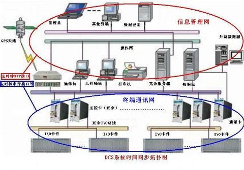 GPS时钟同步系统/电力授时系统/电厂对时系统