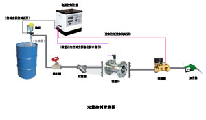 定量，计量控制（加注）系统