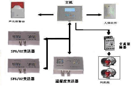 SF6泄露在线监测报警装置(厂家)