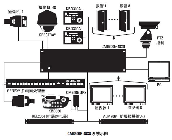 PELCO CM6800E-48X8-X CM6800-96X16-X矩阵主机