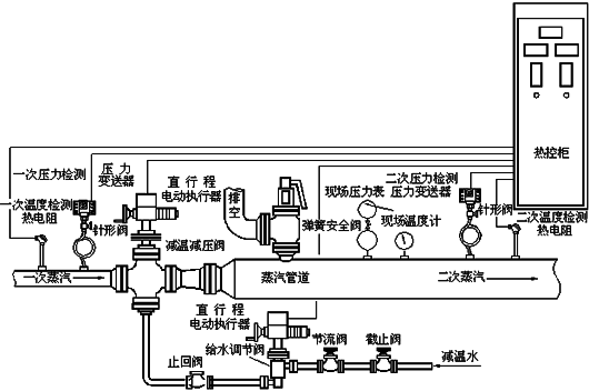 减温减压装置