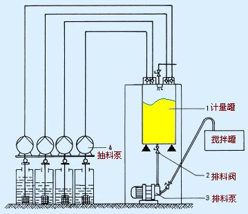 定量控制系统 定量配料系统 定量加水系统 定量灌装系统