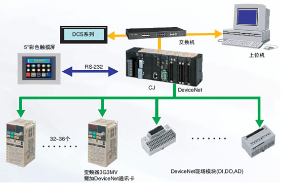 DCS-PLC集中监控系统
