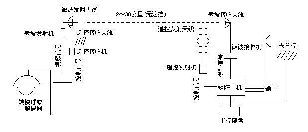 城市道路无线监控，无线视频传输, 微波监控系统,无线监控