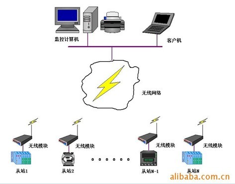 计 算 机 无 线 集 中 监 控 系 统