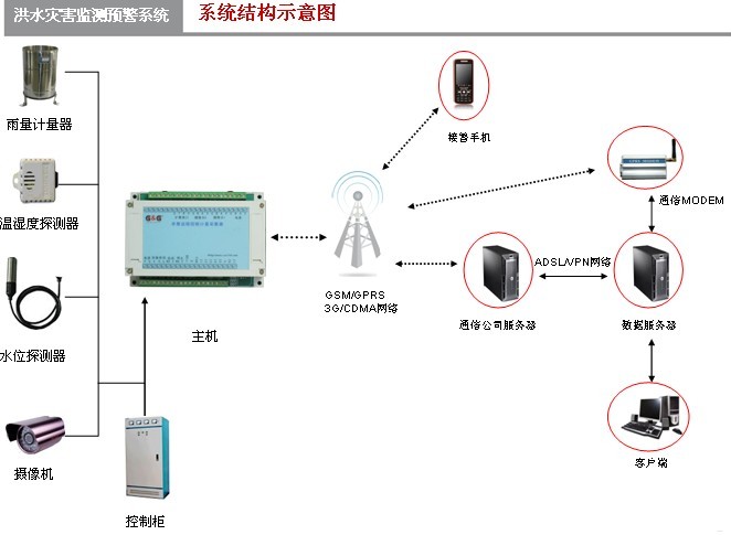 厂家销售：洪水灾害监测预警系统/自然灾害监测预警系统