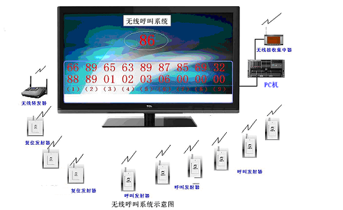 定制/供应无线呼叫系统