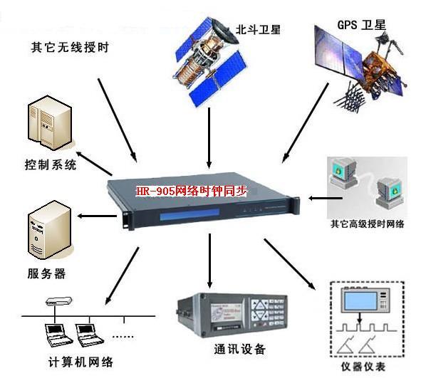 网络时间服务器,时间同步服务器,NTP时钟同步