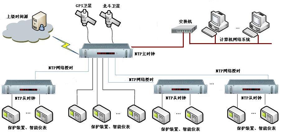 HR906D+GPS时钟服务器|GPS时钟系统