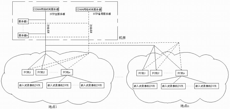 NTP网络时间服务器、NTP同步时钟服务器、NTP同步时间服务器、NTP卫星时钟服务器