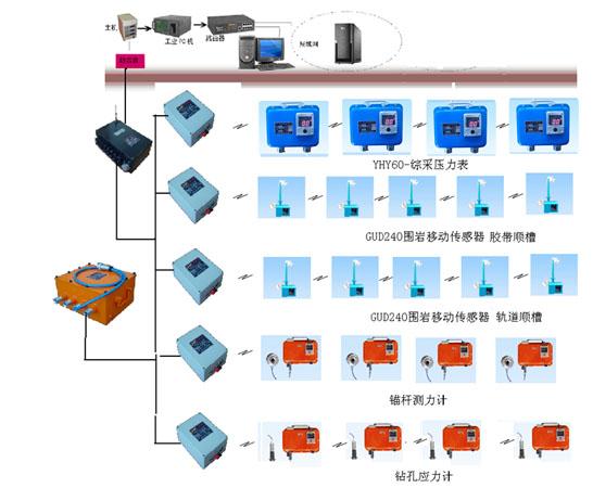 KJ616煤矿压力监测系统A