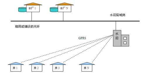 水源井GPRS远程控制