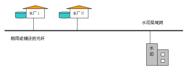 小型水厂远程监控系统设计