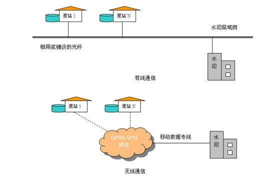 供水系统二次加压泵站计算机远程监控系统