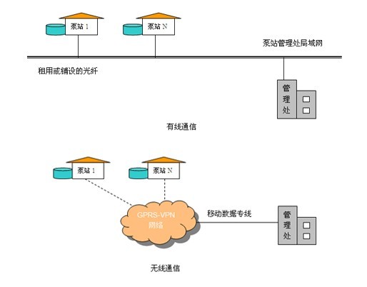 城市给排水泵站远程集中监控系统