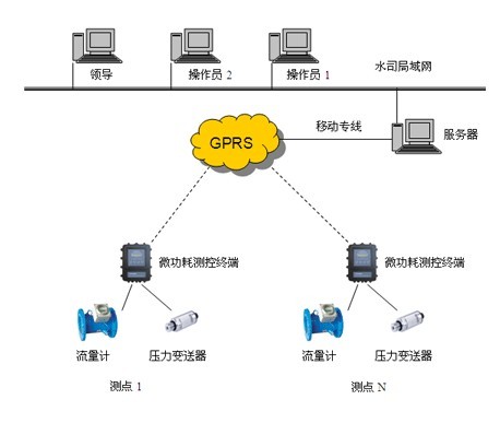 GPRS城市供水管网无线远程监测系统