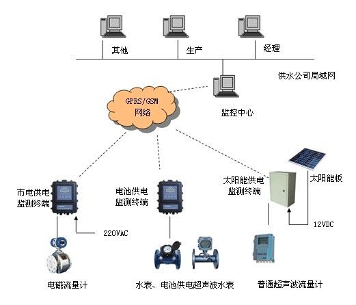 供水公司大表远传监控系统（远程供水系统）