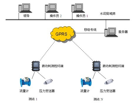 GPRS供水管网远程自动监测系统