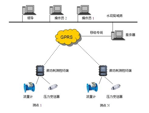 管网无线监测（GPRS城市供水管网无线远程监控）