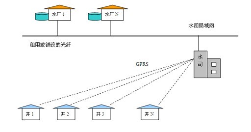 水源井无线监控（GPRS远程水源井监控系统方案）