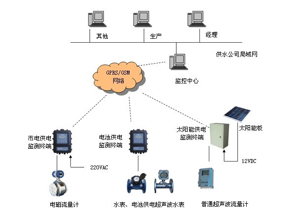 大用户水表实时监测系统（GPRS大表监控系统）