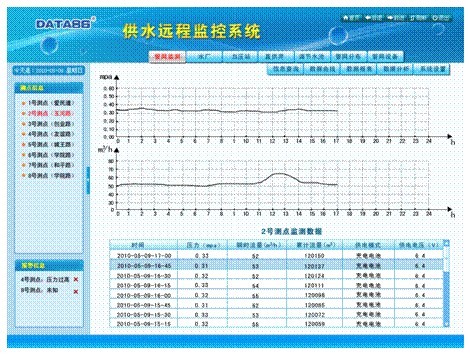 管线压力遥控，供水管线压力遥控