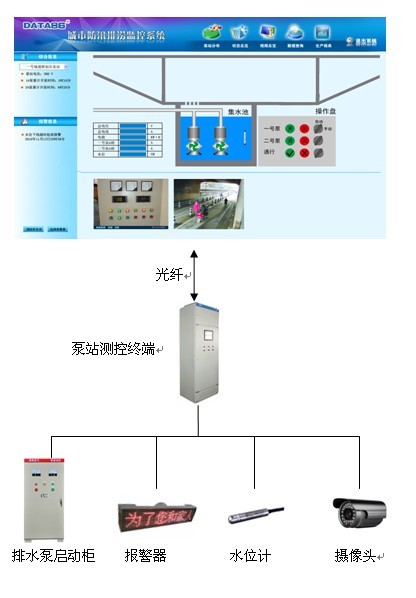 排涝泵站自动监控控制系统