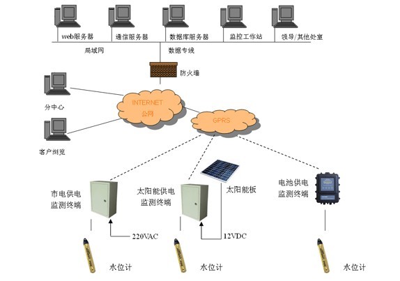 水位自动测报，水位监控系统