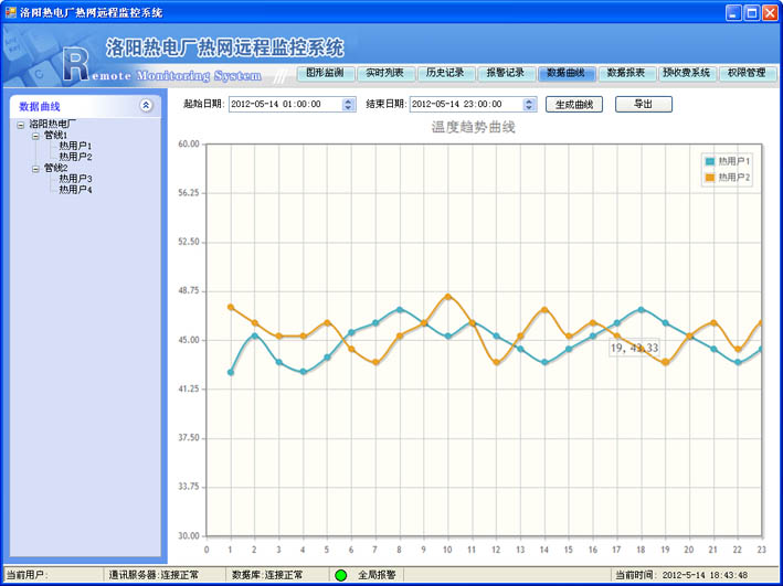 热网监测系统，热网无线监控