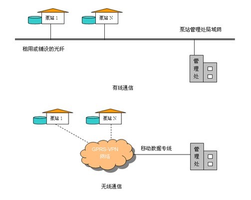 排水泵站远程集中监控，雨污水泵站自动化管理