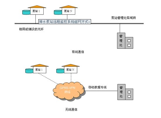 排污泵站自动化监控，无人值守泵站自动化系统