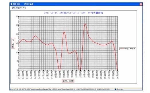 自来水公司大表远传监控（监测），分区计量管理系统