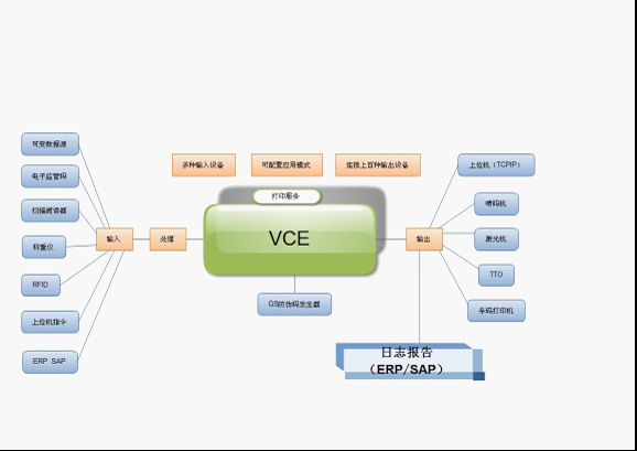 VCE 可变数据赋码软件