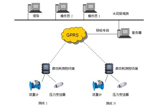 供水管网GPRS远程监测方案