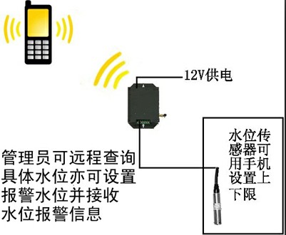 短信漏水报警系统