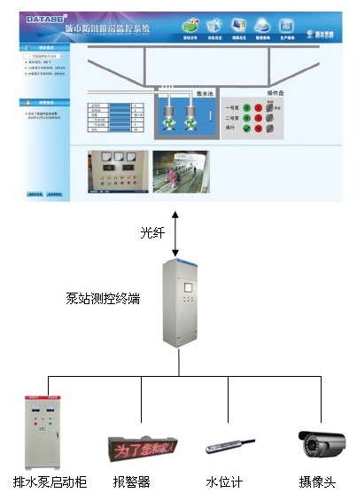 排涝泵站自动化集中控制系统