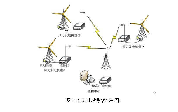 EL-7052数传电台在风电监控中的应用