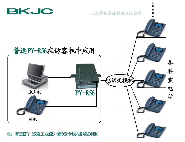 博科嘉诚PY-R56工业modem在访客机系统中应用