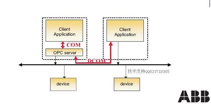 ABB DCS AC800F系统CBF与第三方系统OPC通讯