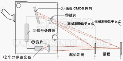 激光传感器