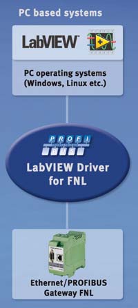  支持FNL 的 LabVIEW 驱动