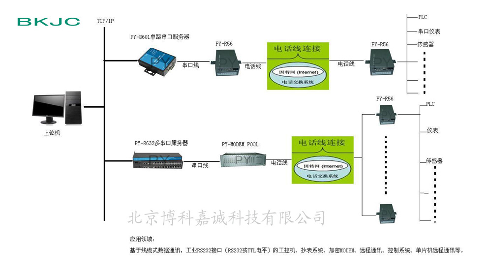 博科嘉诚PY-8600系列串口服务器在调制解调器、短信MODEM联网中的应用