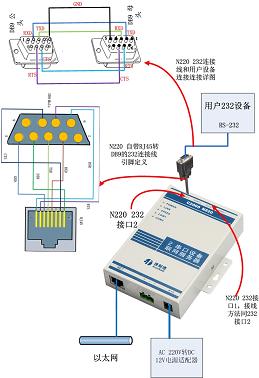 两路232转网口，两路485转网口，C2000 N220